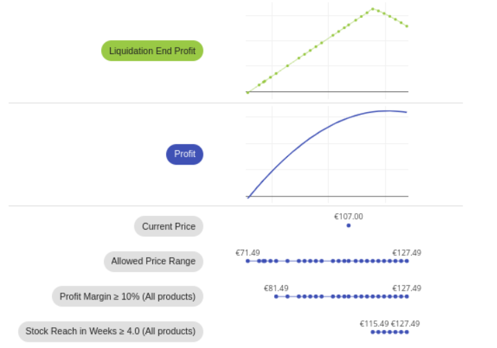 Stock Reach in Weeks example 2